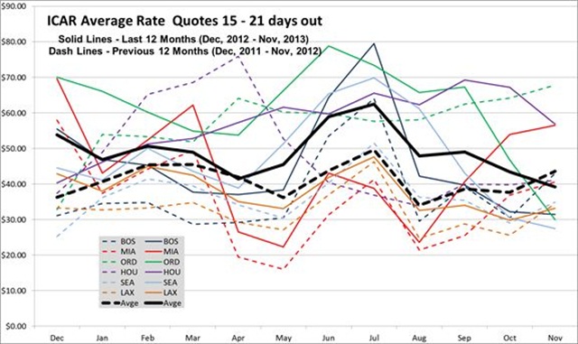 Rate data provided by Rate-Highway, a leading provider of revenue management services for the auto rental industry. Rates are an average of aggregator/OTA rates for all vendors present in the markets listed on the date of the survey. These tables and graph show the average of all base rate quotes per day for an ICAR at the six airports shown, for arrivals 15 to 21 days ahead of the date of the survey, for two- and seven-day rentals. 