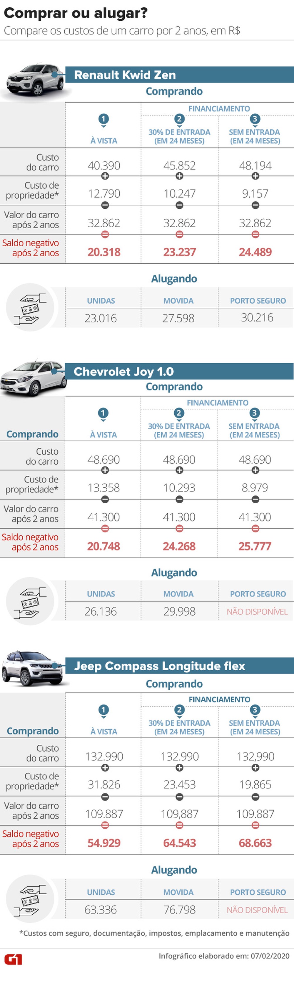 Tabela mostra comparação de custos entre comprar um carro ou alugar — Foto: Arte: Aparecido Gonçalves/G1